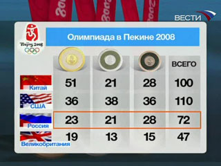 Россия остаётся в тройке сильнейших спортивных держав планеты